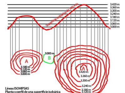 Variaciones de la presión atmosférica. Relieve del campo isobárico. Isohipsas