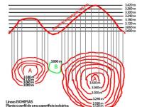 Variaciones de la presión atmosférica. Relieve del campo isobárico. Isohipsas