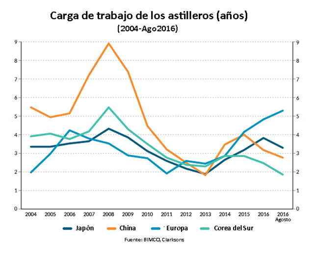 astilleros_carga