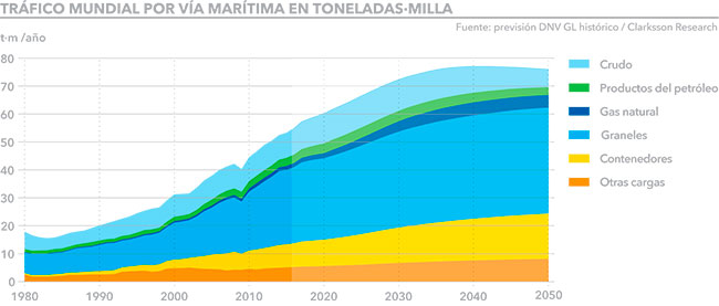 DNVGL_comercio_maritimo_tma