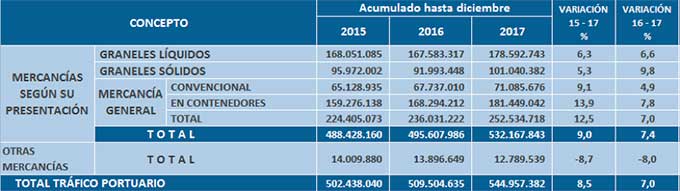 graficopuertosmarzo