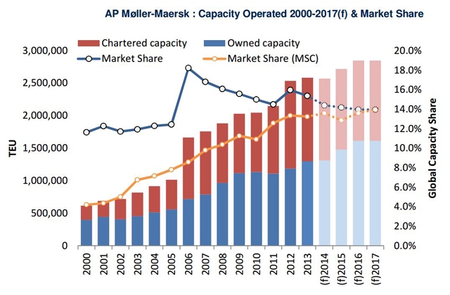 maersk_market_share