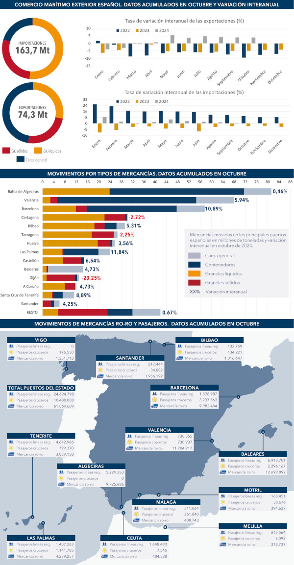 puertos_BIA_diciembre2024_673_grafico