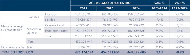 puertos_BIA_diciembre2024_673_tabla-2048x592