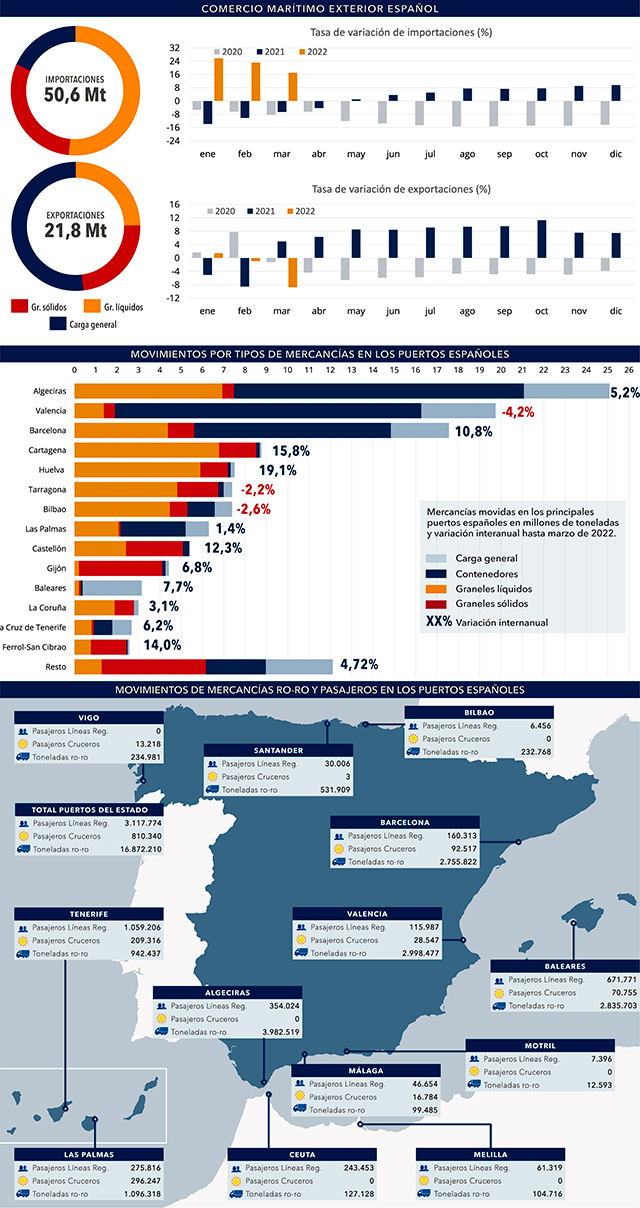 puertos_BIA_mayo2022_642_grafico