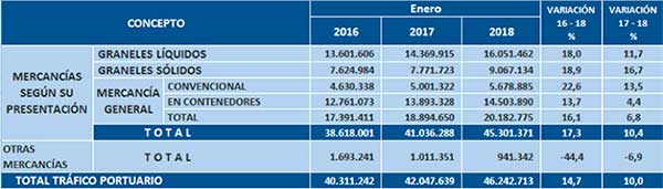 puertos_enero