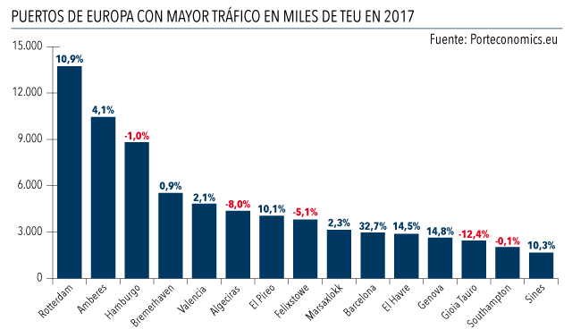 puertos_europeos