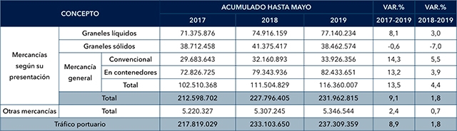 puertos_stats