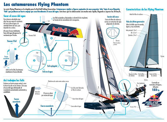 Red-Bull-Foiling-Generation_Infografía