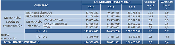 tabla-noticia-puertos