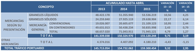 tabla puertos abril