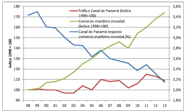 trfico canal de panam