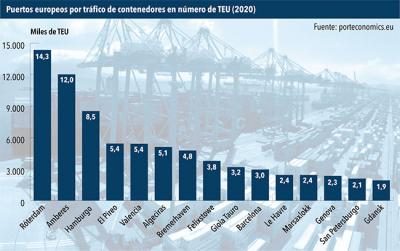  Algeciras, Barcelona y Valencia, entre los 10 puertos europeos con mayor tráfico de contenedores 
