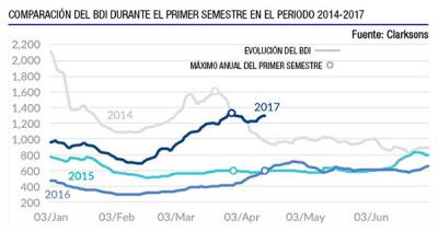 Allied Shipbroking: la recuperación de los fletes de carga seca pierde fuelle Allied Shipbroking: la recuperación de los fletes de carga seca pierde fuelle
