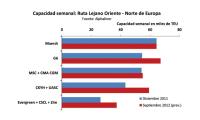 Continúa la consolidación en las líneas de contenedores