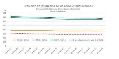 Diferencial de precios de los combustibles marinos Diferencial de precios de los combustibles marinos