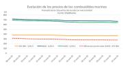  Diferencial de precios de los combustibles marinos 