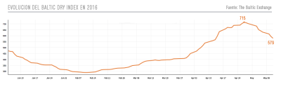 El Baltic Dry Index (BDI) vuelve a caer por debajo de 600 puntos 