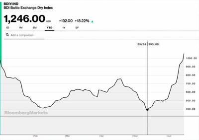 El BDI mantiene la tendencia positiva de las últimas semanas y supera los 1.200 puntos El BDI mantiene la tendencia positiva de las últimas semanas y supera los 1.200 puntos