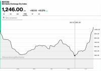  El BDI mantiene la tendencia positiva de las últimas semanas y supera los 1.200 puntos 