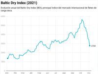  El BDI prosigue su tendencia descendente arrastrado por los capesizes 