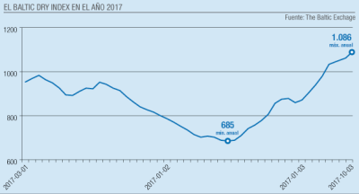 El BDI se recupera hasta los 1.000 puntos mientras aumentan los desguaces de graneleros El BDI se recupera hasta los 1.000 puntos mientras aumentan los desguaces de graneleros