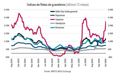 El BDI supera los 2.000 puntos y alcanza su máximo desde septiembre de 2019 El BDI supera los 2.000 puntos y alcanza su máximo desde septiembre de 2019
