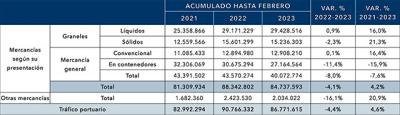 El comercio marítimo español desciende un 4,1% en los dos primeros meses de 2023 El comercio marítimo español desciende un 4,1% en los dos primeros meses de 2023