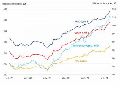  El diferencial de precio entre el VLSFO y el HFO repunta un 10% en la última semana 