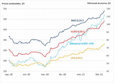 El diferencial de precio entre el VLSFO y el HFO repunta un 10% en la última semana El diferencial de precio entre el VLSFO y el HFO repunta un 10% en la última semana