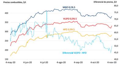 El diferencial de precio entre el VLSFO y el IFO 380 registra un mínimo de 45 $/t El diferencial de precio entre el VLSFO y el IFO 380 registra un mínimo de 45 $/t
