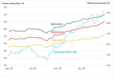 El diferencial de precio entre el VLSFO y el IFO 380 repunta hasta 91,5 $/t El diferencial de precio entre el VLSFO y el IFO 380 repunta hasta 91,5 $/t