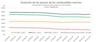 El diferencial de precios entre el VLSFO y el HFO disminuye hasta 127,5 $/t El diferencial de precios entre el VLSFO y el HFO disminuye hasta 127,5 $/t