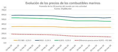 El diferencial de precios entre el VLSFO y el HFO disminuye hasta 127,5 $/t 