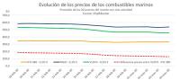 El diferencial de precios entre el VLSFO y el HFO disminuye hasta 127,5 $/t 