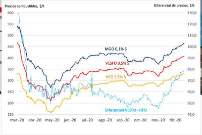 El diferencial entre el VLSFO y el IFO 380 sube un 73% desde comienzos de noviembre El diferencial entre el VLSFO y el IFO 380 sube un 73% desde comienzos de noviembre