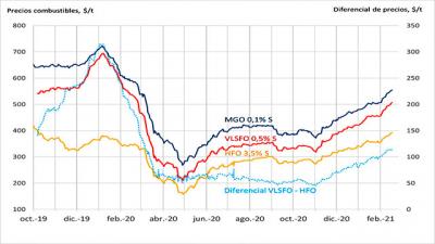 El IFO 380 registra su precio más alto en 16 meses El IFO 380 registra su precio más alto en 16 meses