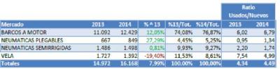 El mercado de embarcaciones de ocasión crece un 8% en 2014 El mercado de embarcaciones de ocasión crece un 8% en 2014