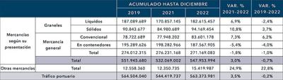 El movimiento de mercancías en los puertos españoles, en niveles prepandemia El movimiento de mercancías en los puertos españoles, en niveles prepandemia