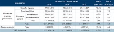  El movimiento de mercancías en los puertos españoles todavía lejos de los niveles prepandemia 