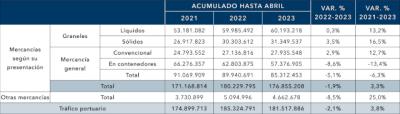 El movimiento de pasajeros, en niveles saludables a las puertas de la OPE 2023 El movimiento de pasajeros, en niveles saludables a las puertas de la OPE 2023