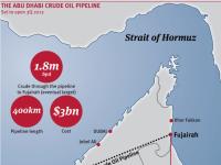 El nuevo oleoducto que permitirá evitar el Estrecho de Ormuz se encuentra en fase de pruebas 