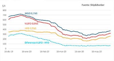  El precio de los combustibles marinos recupera los valores de mediados de marzo 