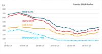  El precio de los combustibles marinos recupera los valores de mediados de marzo 