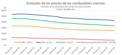 El precio de los combustibles marinos se reduce hasta niveles alcanzados en 2016 El precio de los combustibles marinos se reduce hasta niveles alcanzados en 2016