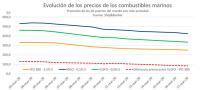  El precio de los combustibles marinos se reduce hasta niveles alcanzados en 2016 