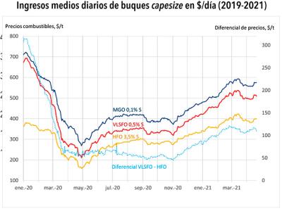  El precio del barril de crudo triplica el de hace un año 