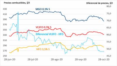 El precio del crudo Brent cae un 6,1% esta semana debido a la incertidumbre que genera la segunda ola de Covid-19 en Europa El precio del crudo Brent cae un 6,1% esta semana debido a la incertidumbre que genera la segunda ola de Covid-19 en Europa