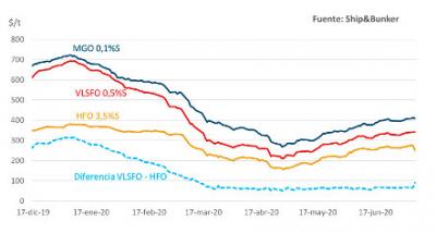 El precio del IFO 380 en el promedio de los 20 puertos del mundo con más actividad cayó un 5,5% El precio del IFO 380 en el promedio de los 20 puertos del mundo con más actividad cayó un 5,5%