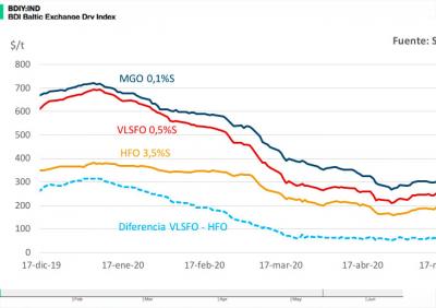  El precio del IFO 380 y del VLSFO se reduce ligeramente en la última semana 
